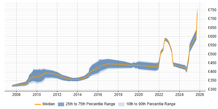 Contractor daily rate distribution trend for jobs in Salisbury citing Problem-Solving