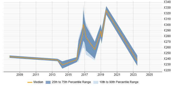 Contractor daily rate distribution trend for Project Coordinator job vacancies in Salisbury
