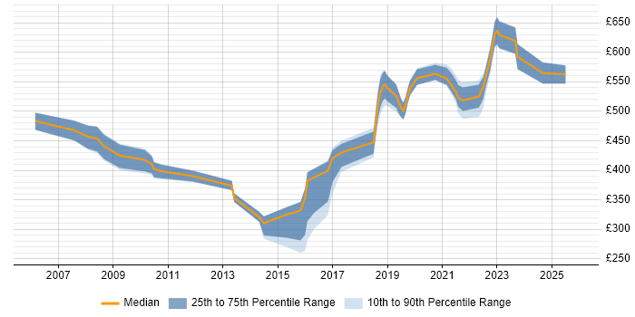 Contractor daily rate distribution trend for jobs in Salisbury citing Project Delivery