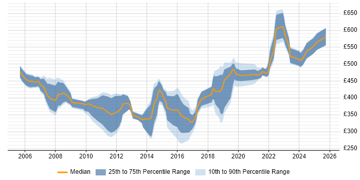 Contractor daily rate distribution trend for jobs in Salisbury citing Project Management