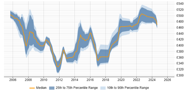 Contractor daily rate distribution trend for Project Manager job vacancies in Salisbury