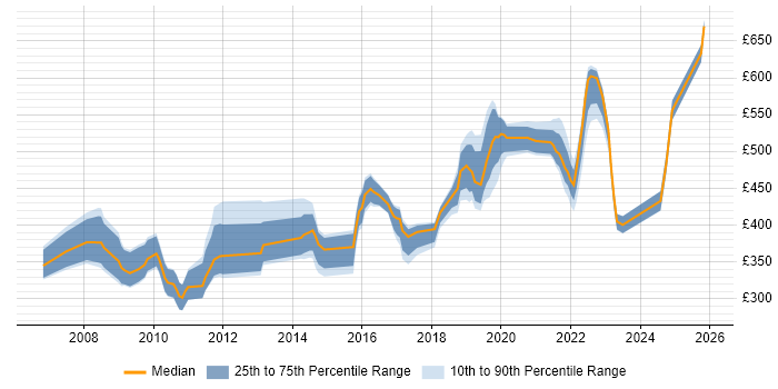 Contractor daily rate distribution trend for jobs in Salisbury citing Public Sector