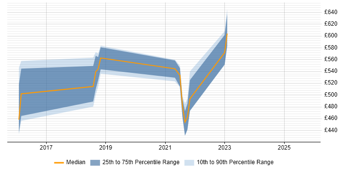 Contractor daily rate distribution trend for jobs in Salisbury citing Puppet