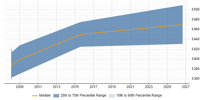 Contractor daily rate distribution trend for jobs in Salisbury citing Rational DOORS