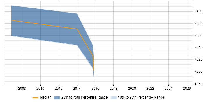Contractor daily rate distribution trend for jobs in Salisbury citing Records Management