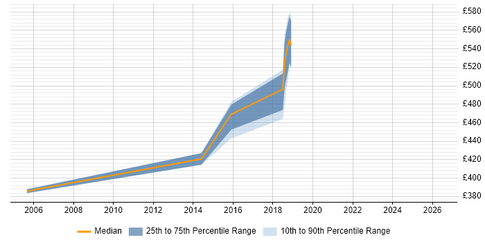 Contractor daily rate distribution trend for jobs in Salisbury citing Red Hat Enterprise Linux