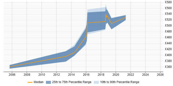 Contractor daily rate distribution trend for jobs in Salisbury citing Red Hat