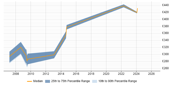 Contractor daily rate distribution trend for Report Developer job vacancies in Salisbury