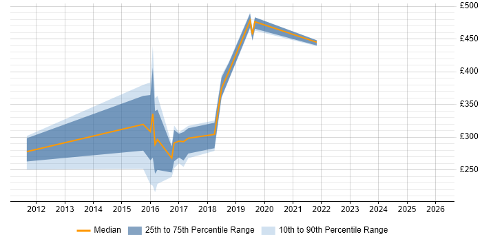 Contractor daily rate distribution trend for jobs in Salisbury citing Resource Allocation