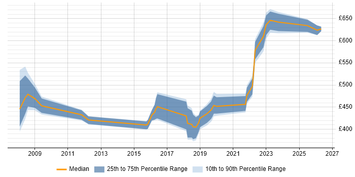 Contractor daily rate distribution trend for jobs in Salisbury citing Risk Management