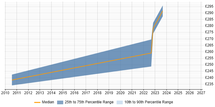 Contractor daily rate distribution trend for SC Cleared Desktop Support job vacancies in Salisbury