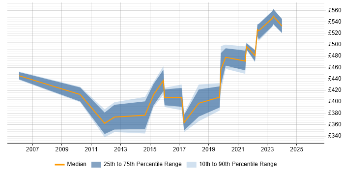 Contractor daily rate distribution trend for SC Cleared Project Manager job vacancies in Salisbury