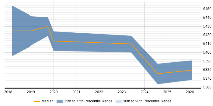 Contractor daily rate distribution trend for SC Cleared Test Analyst job vacancies in Salisbury