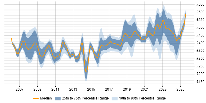 Contractor daily rate distribution trend for jobs in Salisbury citing SC Cleared Contractor daily rate distribution trend for jobs in Salisbury citing SC Cleared