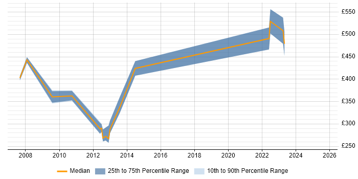 Contractor daily rate distribution trend for jobs in Salisbury citing SDLC