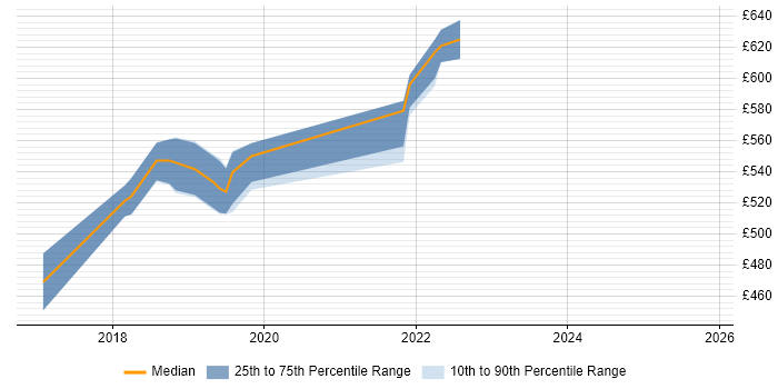 Contractor daily rate distribution trend for Security Architect job vacancies in Salisbury