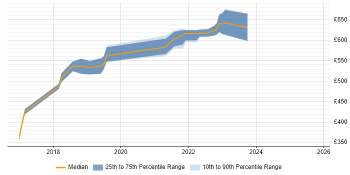 Contractor daily rate distribution trend for jobs in Salisbury citing Security Architecture