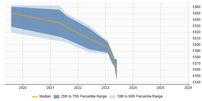 Contractor daily rate distribution trend for Senior Architect job vacancies in Salisbury