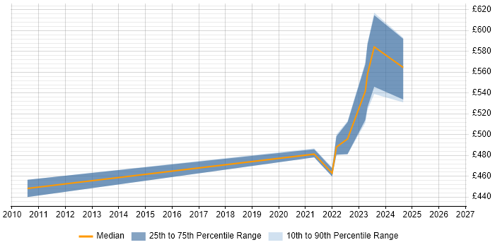 Contractor daily rate distribution trend for Senior Infrastructure Engineer job vacancies in Salisbury