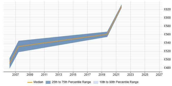 Contractor daily rate distribution trend for Senior Manager job vacancies in Salisbury