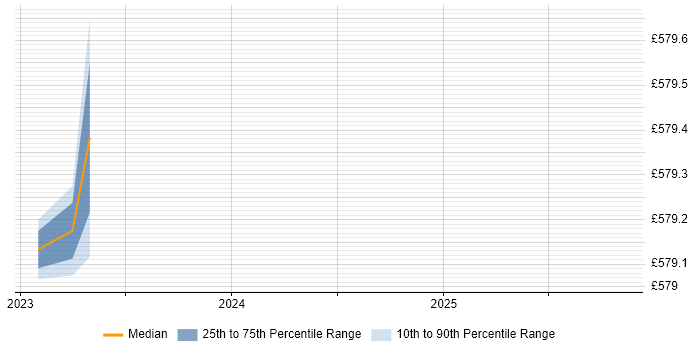 Contractor daily rate distribution trend for Senior Technical Architect job vacancies in Salisbury