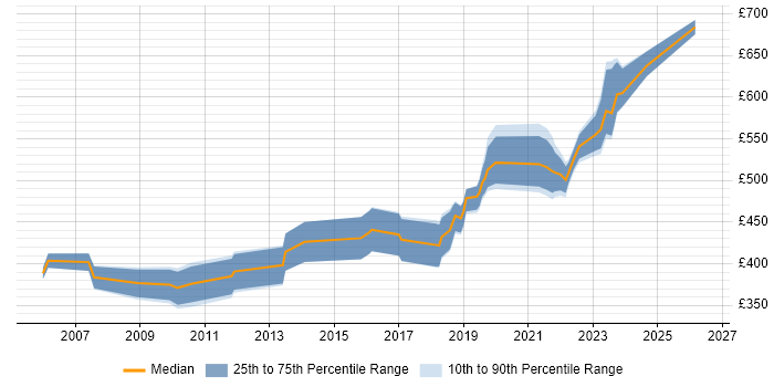 Contractor daily rate distribution trend for Senior job vacancies in Salisbury