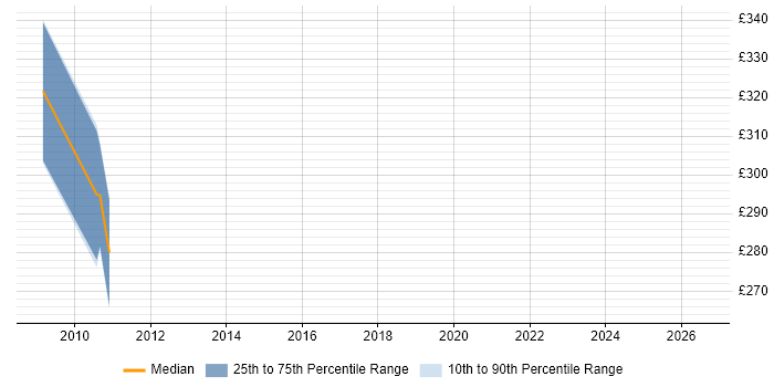 Contractor daily rate distribution trend for jobs in Salisbury citing Server Building