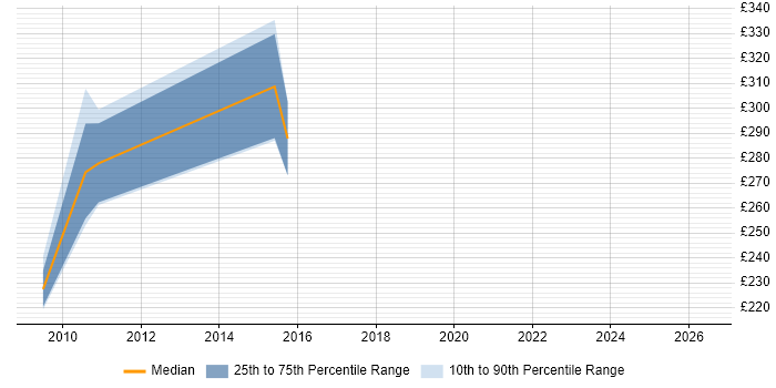 Contractor daily rate distribution trend for jobs in Salisbury citing Server Management