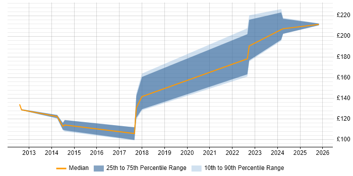 Contractor daily rate distribution trend for Service Desk Analyst job vacancies in Salisbury