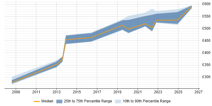 Contractor daily rate distribution trend for Service Manager job vacancies in Salisbury