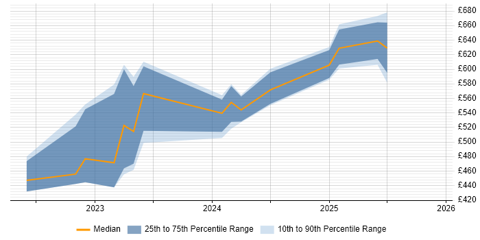 Contractor daily rate distribution trend for jobs in Salisbury citing ServiceNow