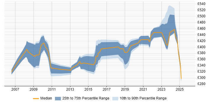 Contractor daily rate distribution trend for jobs in Salisbury citing SharePoint