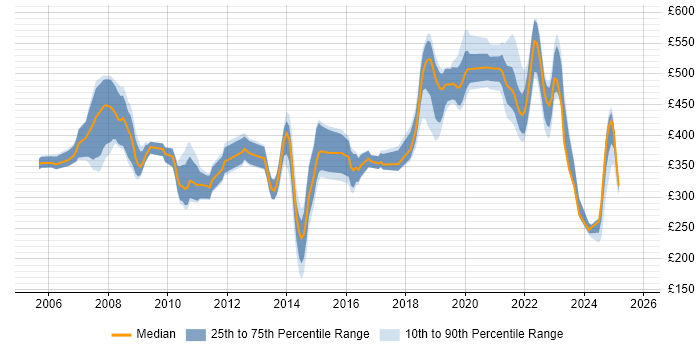 Contractor daily rate distribution trend for jobs in Salisbury citing Social Skills