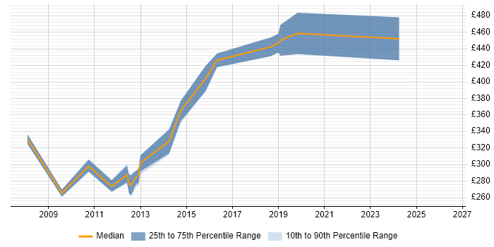 Contractor daily rate distribution trend for Software Developer job vacancies in Salisbury
