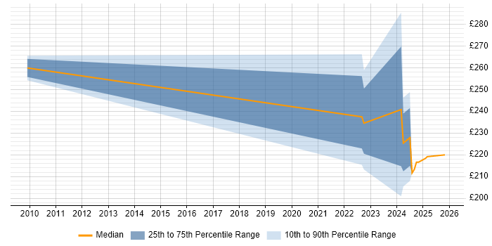 Contractor daily rate distribution trend for jobs in Salisbury citing Software Licensing