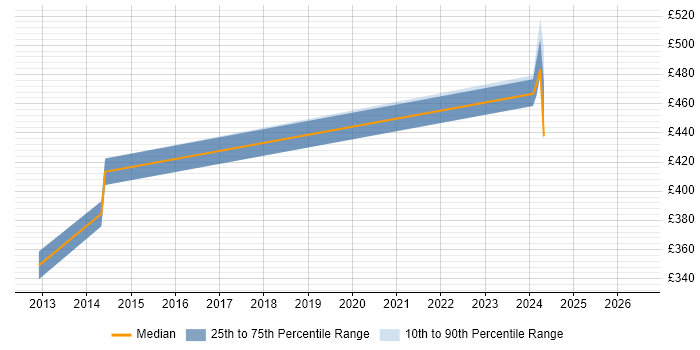 Contractor daily rate distribution trend for Software Manager job vacancies in Salisbury