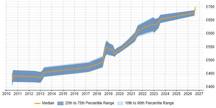 Contractor daily rate distribution trend for Solutions Architect job vacancies in Salisbury