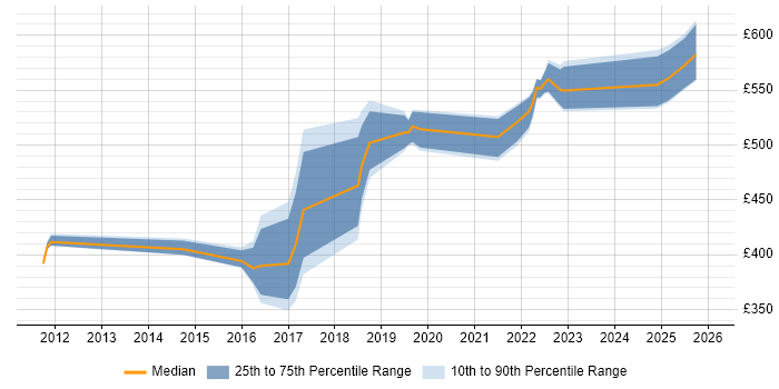 Contractor daily rate distribution trend for jobs in Salisbury citing Stakeholder Engagement