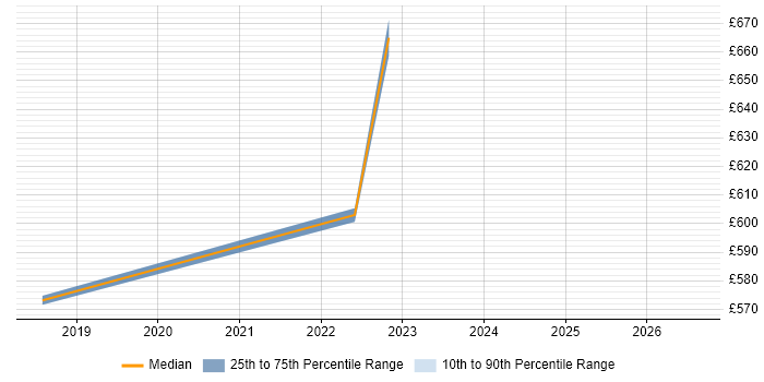 Contractor daily rate distribution trend for jobs in Salisbury citing Stakeholder Identification