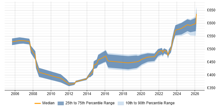 Contractor daily rate distribution trend for jobs in Salisbury citing Stakeholder Management