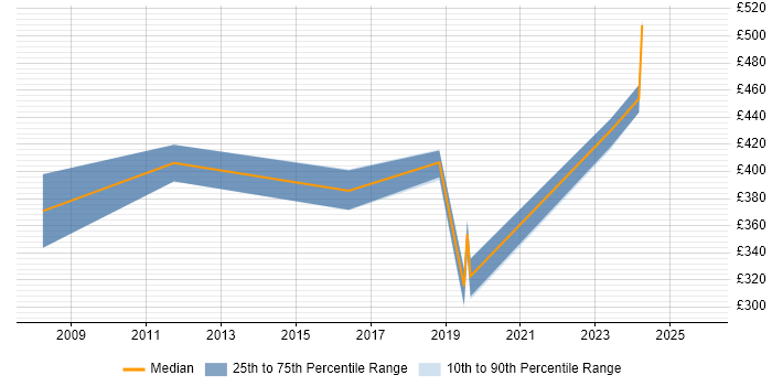 Contractor daily rate distribution trend for jobs in Salisbury citing Supplier Management