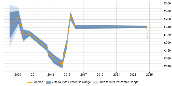 Contractor daily rate distribution trend for Support Analyst job vacancies in Salisbury