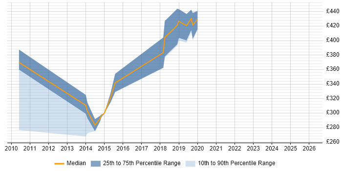 Contractor daily rate distribution trend for jobs in Salisbury citing System Integration Testing