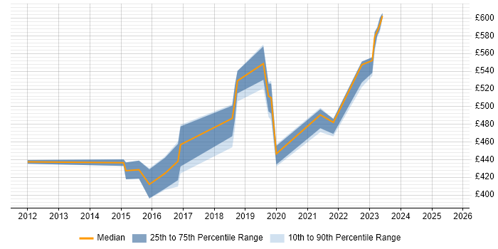 Contractor daily rate distribution trend for jobs in Salisbury citing Systems Engineering