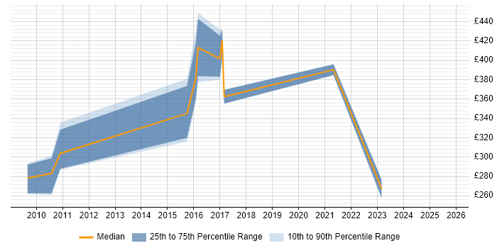 Contractor daily rate distribution trend for jobs in Salisbury citing TCP/IP