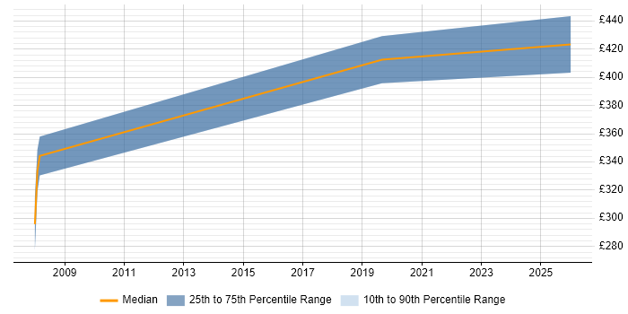 Contractor daily rate distribution trend for Technical Author job vacancies in Salisbury