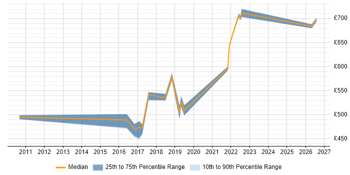 Contractor daily rate distribution trend for jobs in Salisbury citing Technical Leadership