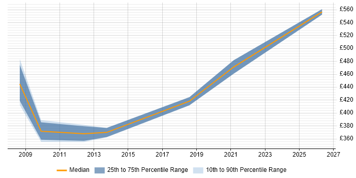 Contractor daily rate distribution trend for Technical Manager job vacancies in Salisbury