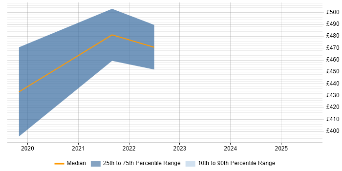 Contractor daily rate distribution trend for jobs in Salisbury citing Terraform