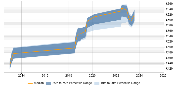 Contractor daily rate distribution trend for jobs in Salisbury citing TOGAF